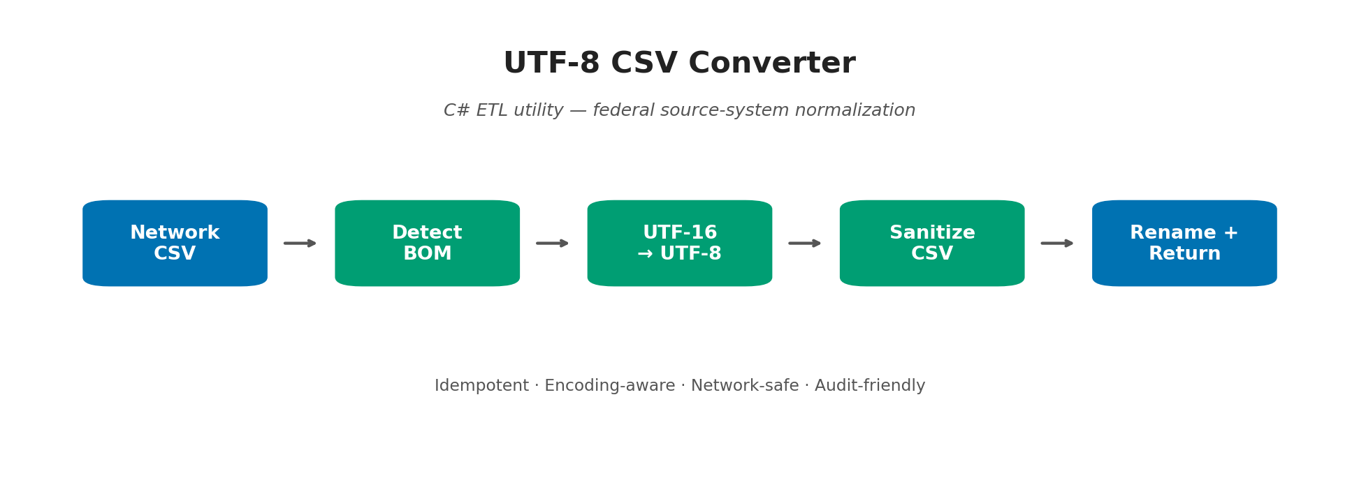 Five-stage pipeline: Network CSV → Detect BOM → UTF-16 to UTF-8 conversion → Sanitize CSV → Rename and Return.