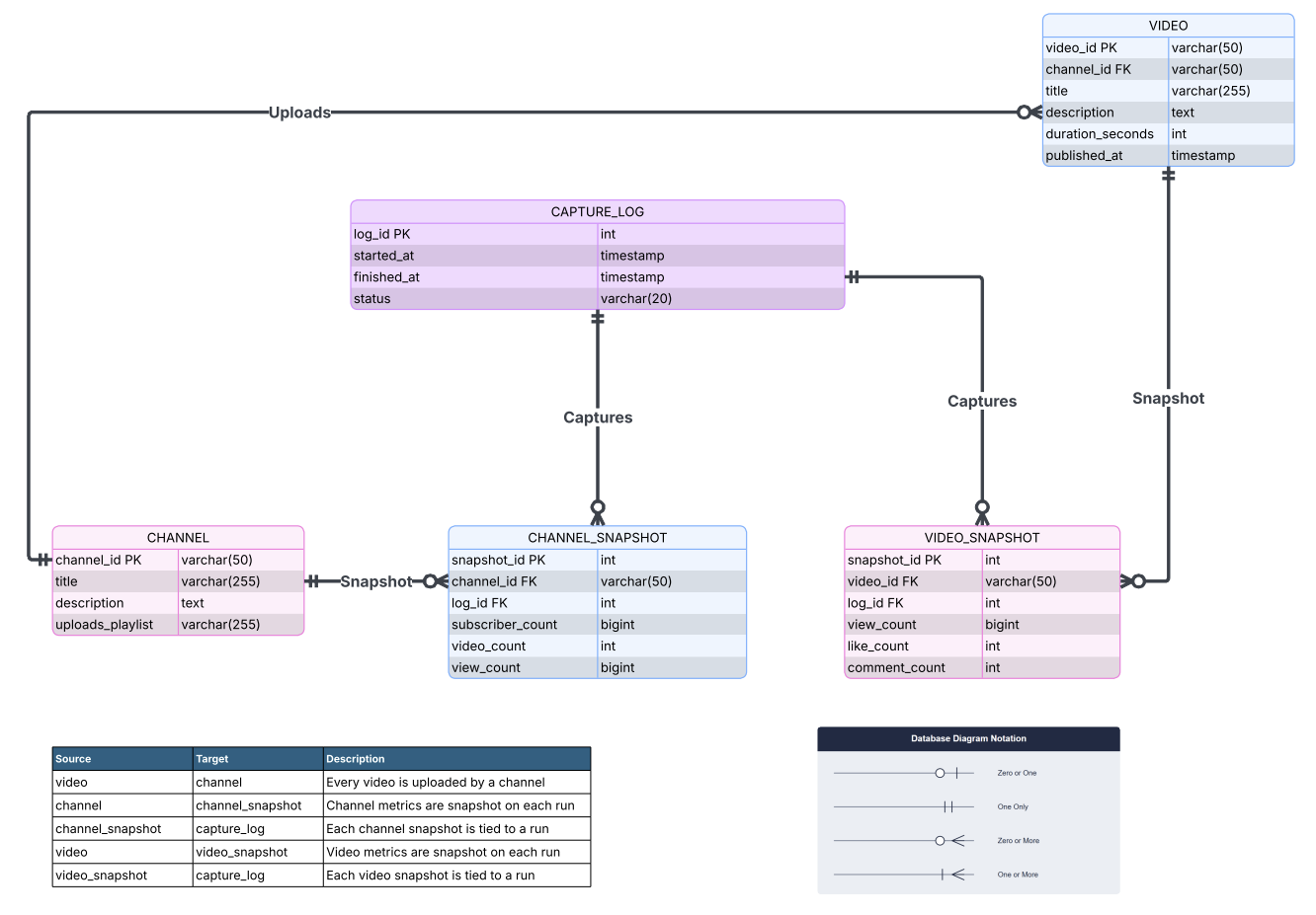 ER diagram of the YouTube Tracker schema showing channel, video, category, tag, crawl_log, and the two append-only snapshot tables with their relationships.